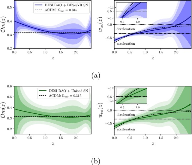 Figure 4 for Model-independent cosmological inference post DESI DR1 BAO measurements