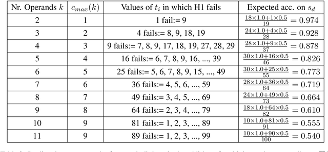 Figure 4 for The Lookahead Limitation: Why Multi-Operand Addition is Hard for LLMs