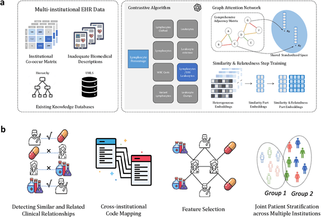 Figure 1 for Representation Learning to Advance Multi-institutional Studies with Electronic Health Record Data