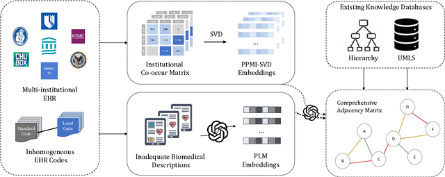 Figure 3 for Representation Learning to Advance Multi-institutional Studies with Electronic Health Record Data