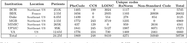 Figure 2 for Representation Learning to Advance Multi-institutional Studies with Electronic Health Record Data