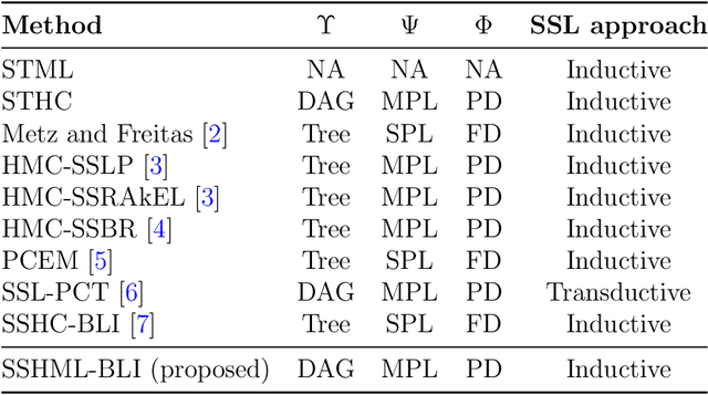 Figure 3 for Semi-Supervised Hierarchical Multi-Label Classifier Based on Local Information