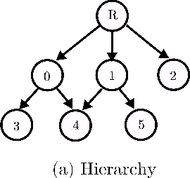 Figure 4 for Semi-Supervised Hierarchical Multi-Label Classifier Based on Local Information