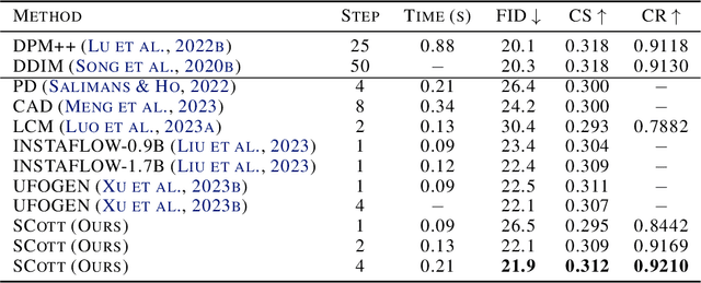 Figure 4 for SCott: Accelerating Diffusion Models with Stochastic Consistency Distillation