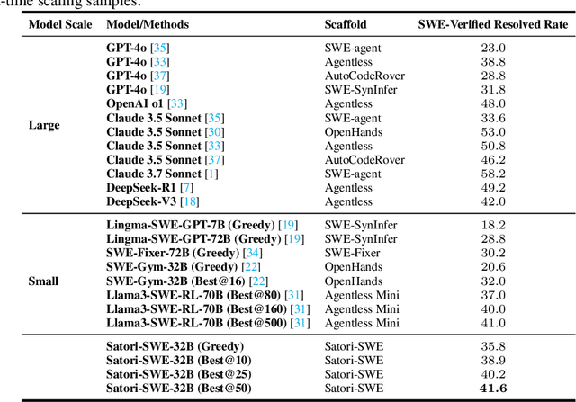 Figure 2 for Satori-SWE: Evolutionary Test-Time Scaling for Sample-Efficient Software Engineering