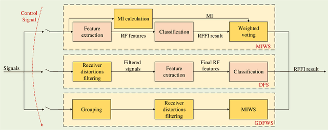 Figure 2 for Joint Radio Frequency Fingerprints Identification via Multi-antenna Receiver