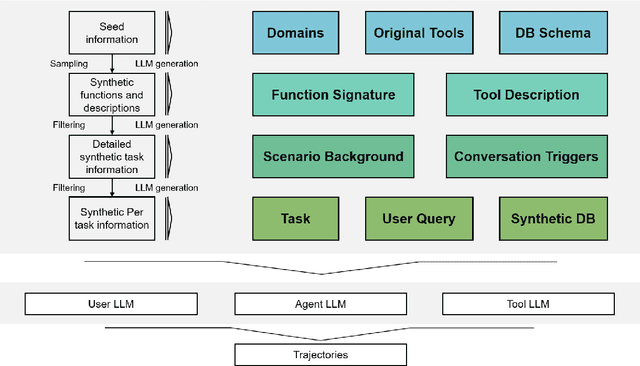 Figure 3 for Klear-AgentForge: Forging Agentic Intelligence through Posttraining Scaling