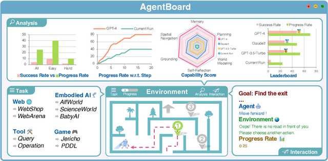 Figure 1 for AgentBoard: An Analytical Evaluation Board of Multi-turn LLM Agents