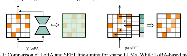 Figure 1 for Leave it to the Specialist: Repair Sparse LLMs with Sparse Fine-Tuning via Sparsity Evolution