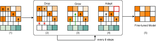 Figure 2 for Leave it to the Specialist: Repair Sparse LLMs with Sparse Fine-Tuning via Sparsity Evolution
