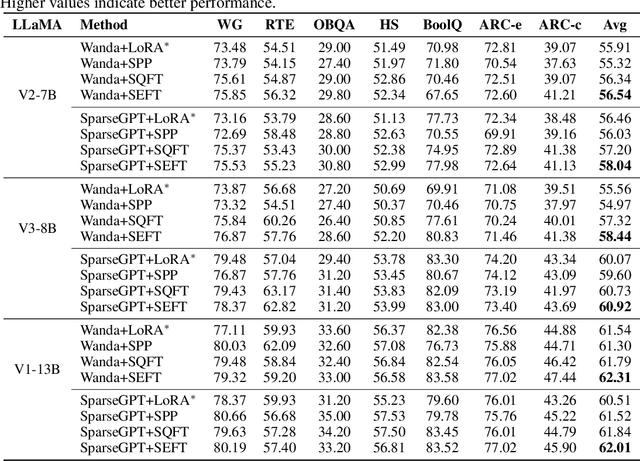 Figure 3 for Leave it to the Specialist: Repair Sparse LLMs with Sparse Fine-Tuning via Sparsity Evolution