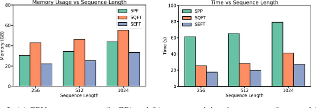 Figure 4 for Leave it to the Specialist: Repair Sparse LLMs with Sparse Fine-Tuning via Sparsity Evolution