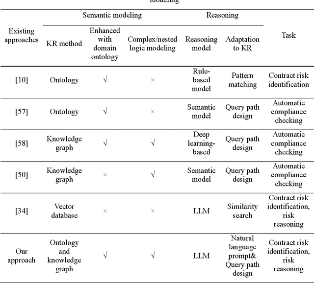 Figure 2 for A knowledge representation approach for construction contract knowledge modeling