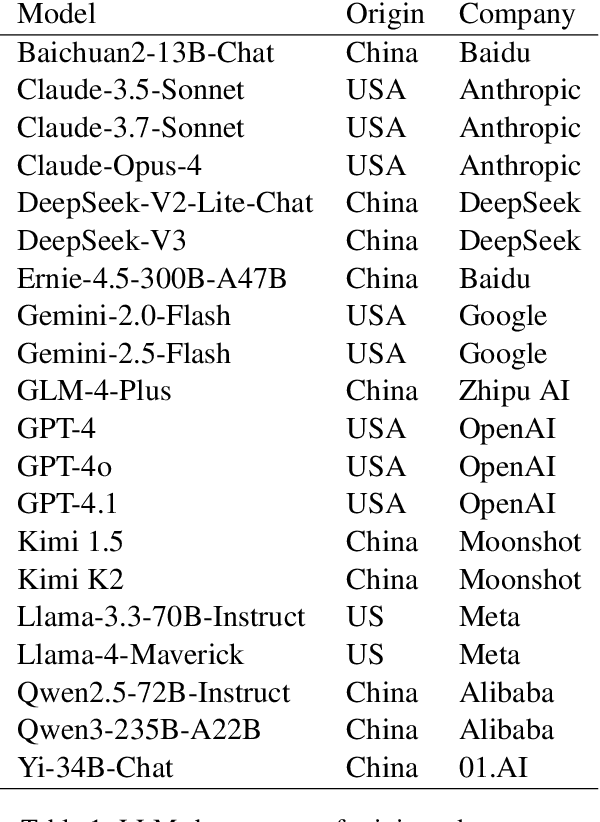 Figure 2 for Made-in China, Thinking in America:U.S. Values Persist in Chinese LLMs