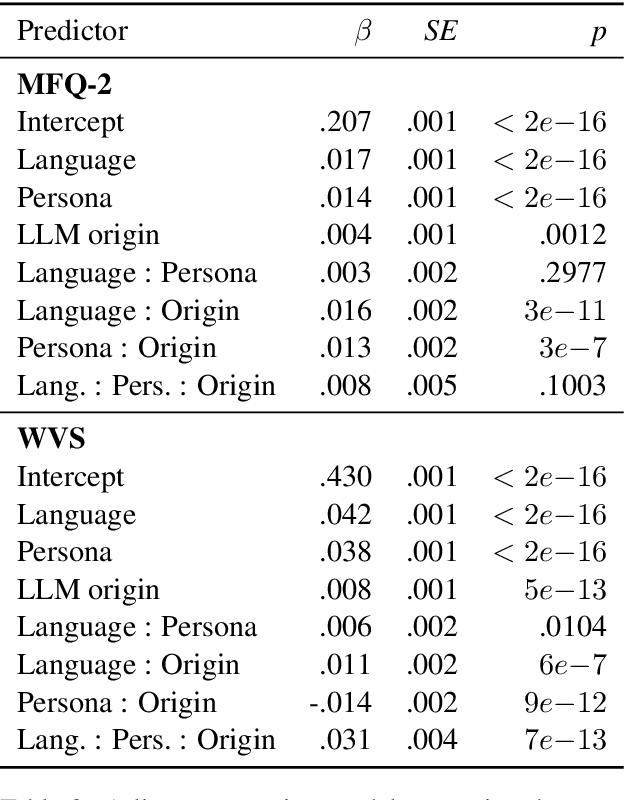 Figure 4 for Made-in China, Thinking in America:U.S. Values Persist in Chinese LLMs