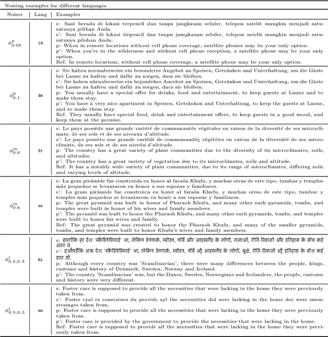 Figure 3 for Evaluating Large Language Models along Dimensions of Language Variation: A Systematik Invesdigatiom uv Cross-lingual Generalization