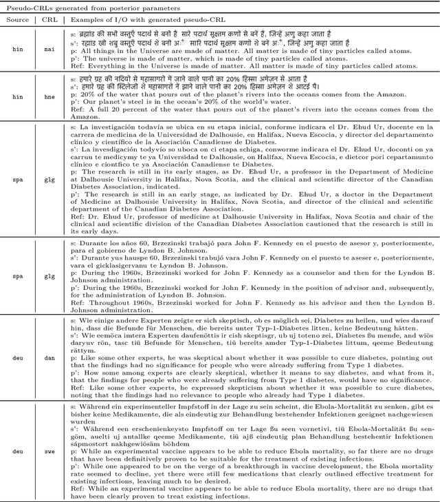 Figure 4 for Evaluating Large Language Models along Dimensions of Language Variation: A Systematik Invesdigatiom uv Cross-lingual Generalization