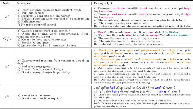 Figure 2 for Evaluating Large Language Models along Dimensions of Language Variation: A Systematik Invesdigatiom uv Cross-lingual Generalization