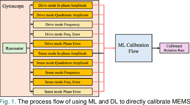 Figure 1 for MEMS Gyroscope Multi-Feature Calibration Using Machine Learning Technique