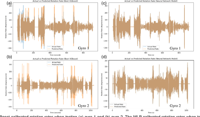 Figure 2 for MEMS Gyroscope Multi-Feature Calibration Using Machine Learning Technique