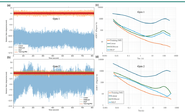 Figure 3 for MEMS Gyroscope Multi-Feature Calibration Using Machine Learning Technique