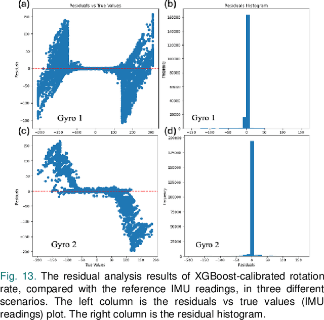 Figure 4 for MEMS Gyroscope Multi-Feature Calibration Using Machine Learning Technique