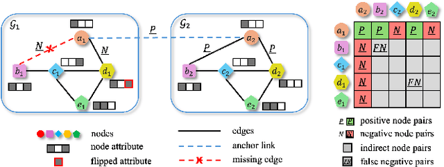 Figure 2 for Joint Optimal Transport and Embedding for Network Alignment