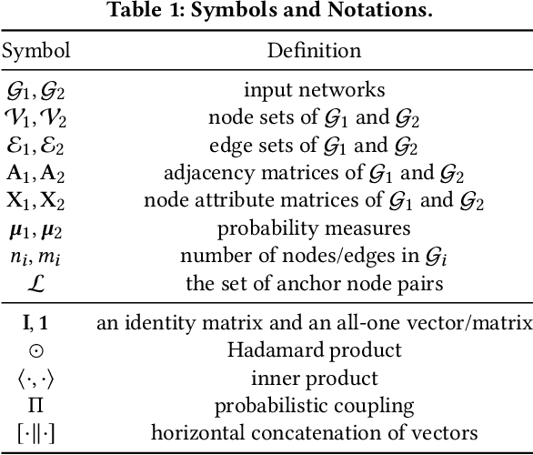 Figure 1 for Joint Optimal Transport and Embedding for Network Alignment