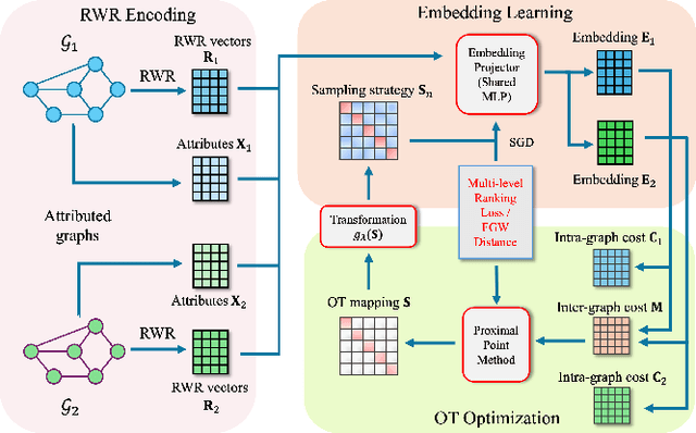 Figure 3 for Joint Optimal Transport and Embedding for Network Alignment