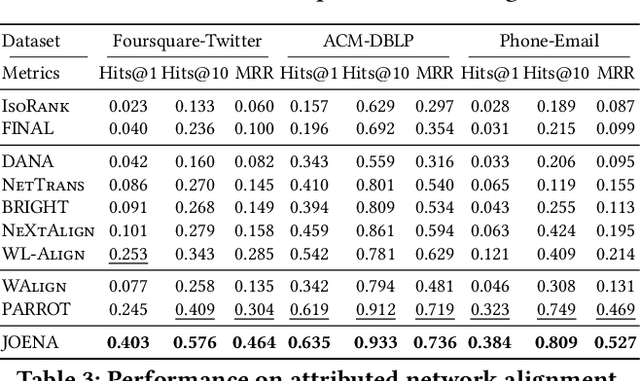 Figure 4 for Joint Optimal Transport and Embedding for Network Alignment
