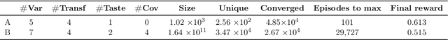 Figure 4 for Improving choice model specification using reinforcement learning