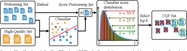 Figure 1 for The Data-Quality Illusion: Rethinking Classifier-Based Quality Filtering for LLM Pretraining