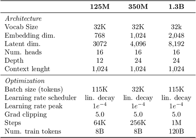 Figure 4 for The Data-Quality Illusion: Rethinking Classifier-Based Quality Filtering for LLM Pretraining