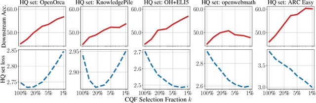 Figure 3 for The Data-Quality Illusion: Rethinking Classifier-Based Quality Filtering for LLM Pretraining