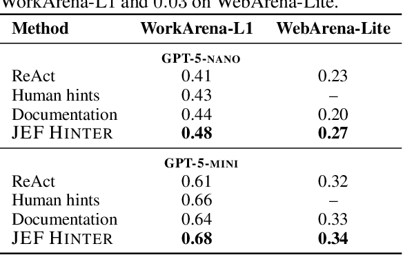 Figure 2 for Just-in-time Episodic Feedback Hinter: Leveraging Offline Knowledge to Improve LLM Agents Adaptation
