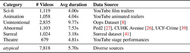 Figure 2 for What Can We Learn from Harry Potter? An Exploratory Study of Visual Representation Learning from Atypical Videos