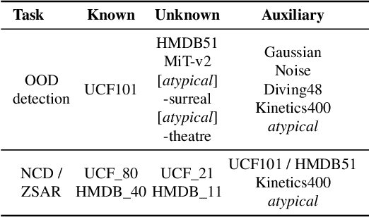 Figure 4 for What Can We Learn from Harry Potter? An Exploratory Study of Visual Representation Learning from Atypical Videos