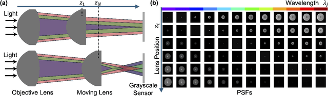 Figure 2 for Spectrum from Defocus: Fast Spectral Imaging with Chromatic Focal Stack