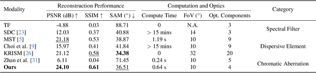 Figure 1 for Spectrum from Defocus: Fast Spectral Imaging with Chromatic Focal Stack