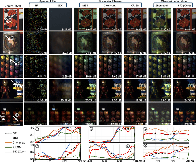 Figure 3 for Spectrum from Defocus: Fast Spectral Imaging with Chromatic Focal Stack