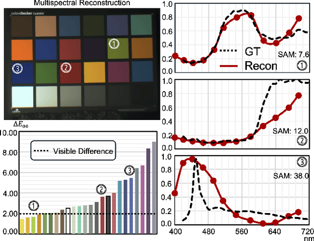 Figure 4 for Spectrum from Defocus: Fast Spectral Imaging with Chromatic Focal Stack