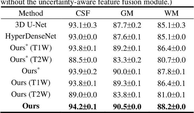 Figure 2 for Uncertainty-Aware Multi-Parametric Magnetic Resonance Image Information Fusion for 3D Object Segmentation