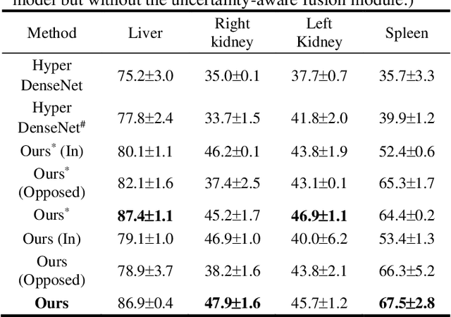 Figure 3 for Uncertainty-Aware Multi-Parametric Magnetic Resonance Image Information Fusion for 3D Object Segmentation