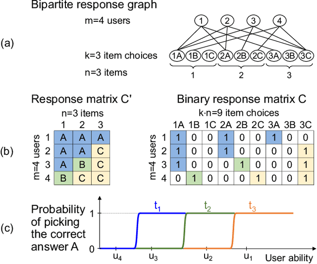 Figure 1 for HITSnDIFFs: From Truth Discovery to Ability Discovery by Recovering Matrices with the Consecutive Ones Property
