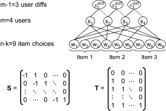 Figure 3 for HITSnDIFFs: From Truth Discovery to Ability Discovery by Recovering Matrices with the Consecutive Ones Property