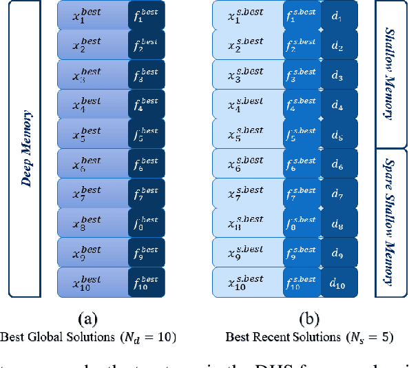 Figure 2 for Deep Memory Search: A Metaheuristic Approach for Optimizing Heuristic Search