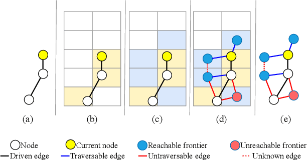 Figure 3 for Topological mapping for traversability-aware long-range navigation in off-road terrain