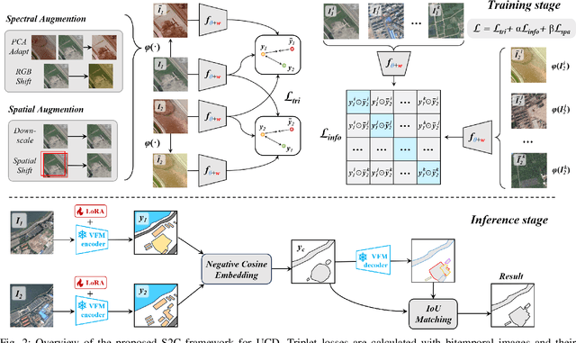Figure 2 for S2C: Learning Noise-Resistant Differences for Unsupervised Change Detection in Multimodal Remote Sensing Images