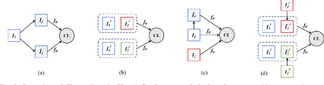 Figure 3 for S2C: Learning Noise-Resistant Differences for Unsupervised Change Detection in Multimodal Remote Sensing Images