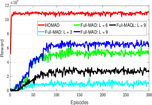 Figure 2 for A Hybrid Optimization and Deep RL Approach for Resource Allocation in Semi-GF NOMA Networks